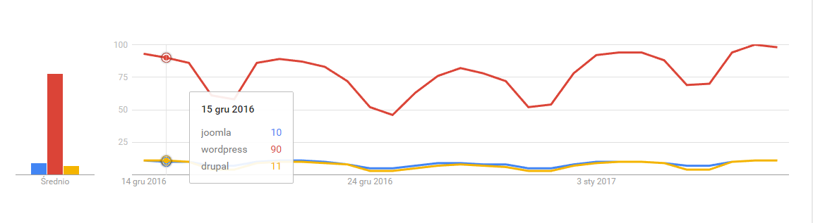 Roczna Analiza Google Trends 30 dni dla Joomla, Wordpress, Drupal