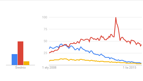 Analiza Google Trends od 2008 dla Joomla, Wordpress, Drupal