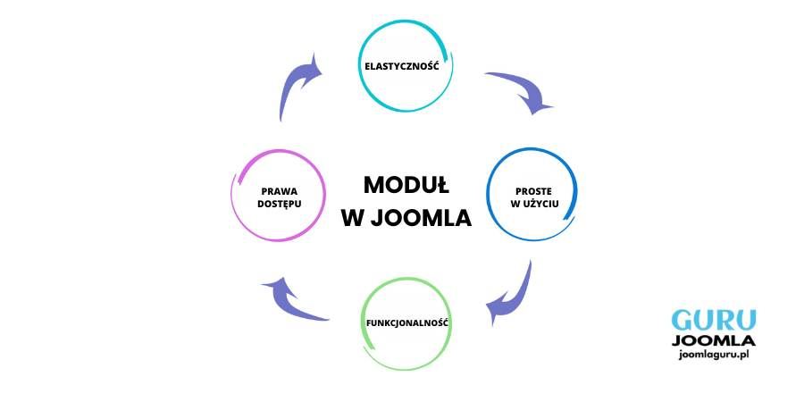 CMS Joomla i wykorzystanie modułów