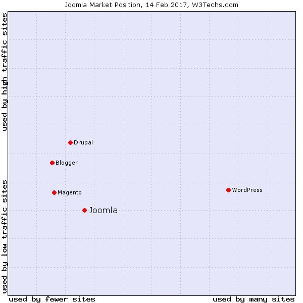 Market position CMS February 2017
